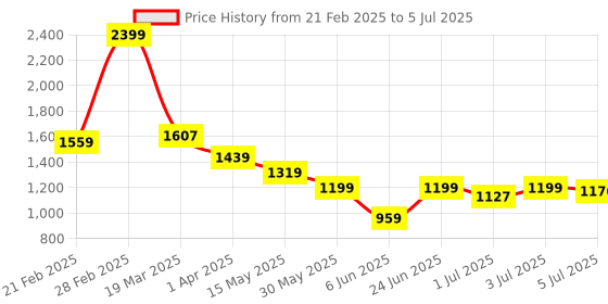 tatacliq.com Arrow Grey Regular Fit Self Pattern Trousers arrow Price History Graph from 21 Feb 2025 to 5 Jul 2025