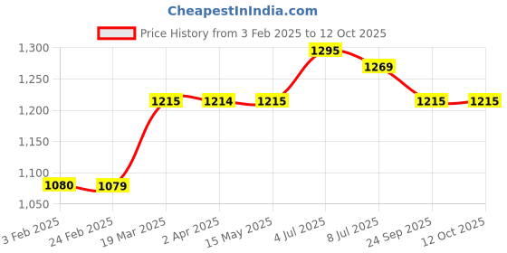 tatacliq.com Arrow Grey Regular Fit Self Pattern Trousers arrow Price History Graph from 3 Feb 2025 to 12 Oct 2025