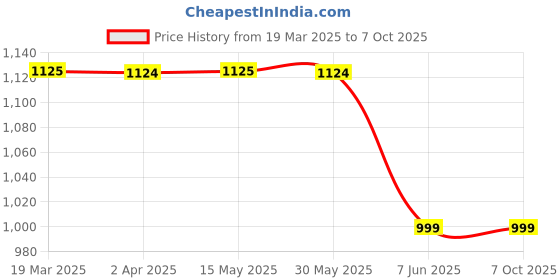 tatacliq.com Arrow Grey Regular Fit Self Pattern Trousers arrow Price History Graph from 19 Mar 2025 to 7 Oct 2025
