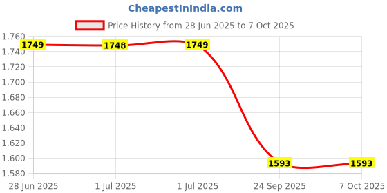 tatacliq.com Arrow Grey Regular Fit Self Pattern Trousers arrow Price History Graph from 28 Jun 2025 to 7 Oct 2025