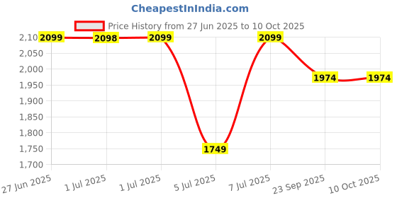 tatacliq.com Arrow Grey Regular Fit Self Pattern Trousers arrow Price History Graph from 27 Jun 2025 to 8 Oct 2025