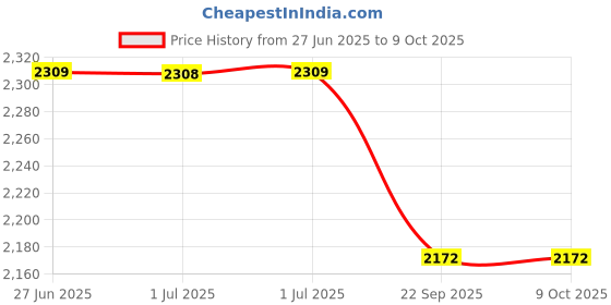 tatacliq.com Arrow Grey Regular Fit Self Pattern Trousers arrow Price History Graph from 27 Jun 2025 to 8 Oct 2025