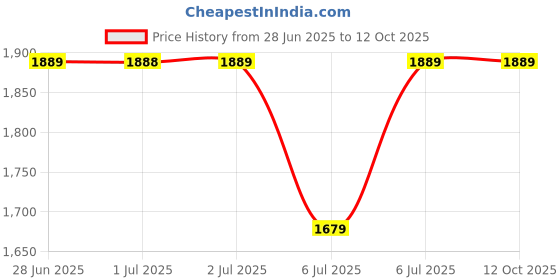 tatacliq.com Arrow Grey Regular Fit Self Pattern Trousers arrow Price History Graph from 28 Jun 2025 to 11 Oct 2025