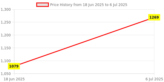 tatacliq.com Arrow Grey Regular Fit Self Pattern Trousers arrow Price History Graph from 18 Jun 2025 to 6 Jul 2025