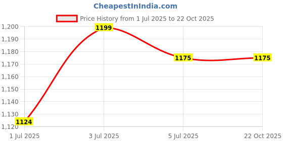 tatacliq.com Arrow Grey Regular Fit Self Pattern Trousers arrow Price History Graph from 1 Jul 2025 to 22 Oct 2025
