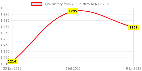 tatacliq.com Arrow Grey Regular Fit Self Pattern Trousers arrow Price History Graph from 23 Jun 2025 to 6 Jul 2025
