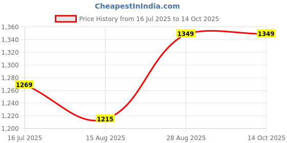 tatacliq.com Arrow Grey Regular Fit Self Pattern Trousers arrow Price History Graph from 16 Jul 2025 to 13 Oct 2025