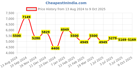 tatacliq.com Arrow Grey Regular Fit Self Pattern Two Piece Suit arrow Price History Graph from 13 Aug 2024 to 9 Oct 2025