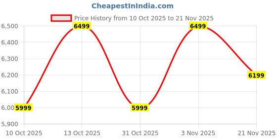 tatacliq.com Arrow Grey Regular Fit Self Pattern Two Piece Suit arrow Price History Graph from 10 Oct 2025 to 21 Nov 2025