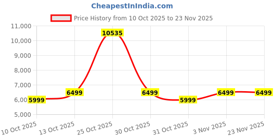 tatacliq.com Arrow Grey Regular Fit Self Pattern Two Piece Suit arrow Price History Graph from 10 Oct 2025 to 22 Nov 2025