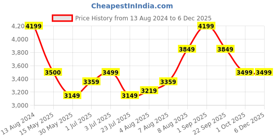 tatacliq.com Arrow Grey Regular Fit Striped Blazer arrow Price History Graph from 13 Aug 2024 to 5 Dec 2025