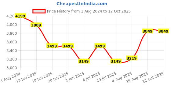 tatacliq.com Arrow Grey Regular Fit Striped Blazer arrow Price History Graph from 1 Aug 2024 to 12 Oct 2025