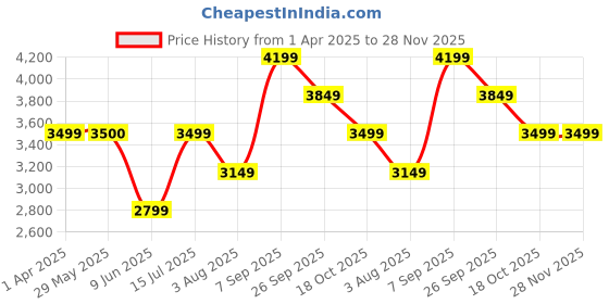 tatacliq.com Arrow Grey Regular Fit Striped Blazer arrow Price History Graph from 1 Apr 2025 to 27 Nov 2025