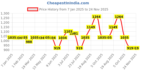 tatacliq.com Arrow Grey Regular Fit Striped Trousers arrow Price History Graph from 7 Jan 2025 to 23 Nov 2025