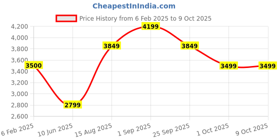 tatacliq.com Arrow Grey Regular Fit Texture Blazer arrow Price History Graph from 6 Feb 2025 to 8 Oct 2025