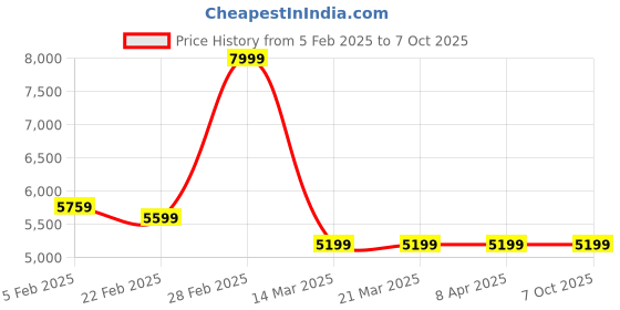 tatacliq.com Arrow Grey Regular Fit Texture Blazer arrow Price History Graph from 5 Feb 2025 to 7 Oct 2025