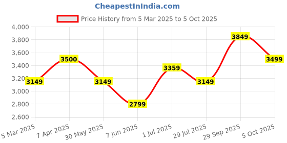tatacliq.com Arrow Grey Regular Fit Texture Blazer arrow Price History Graph from 5 Mar 2025 to 5 Oct 2025