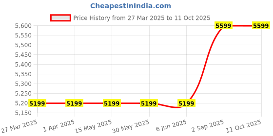 tatacliq.com Arrow Grey Regular Fit Texture Blazer arrow Price History Graph from 27 Mar 2025 to 9 Oct 2025