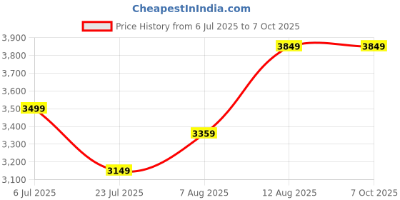 tatacliq.com Arrow Grey Regular Fit Texture Blazer arrow Price History Graph from 6 Jul 2025 to 7 Oct 2025