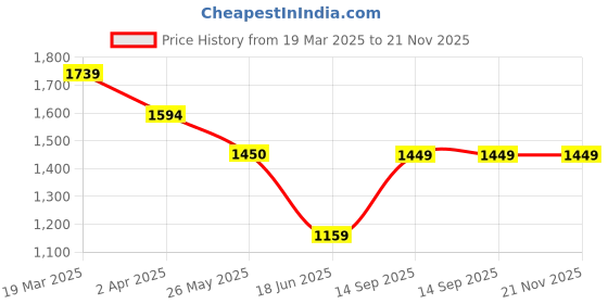 tatacliq.com Arrow Grey Regular Fit Texture Shirt arrow Price History Graph from 19 Mar 2025 to 20 Nov 2025