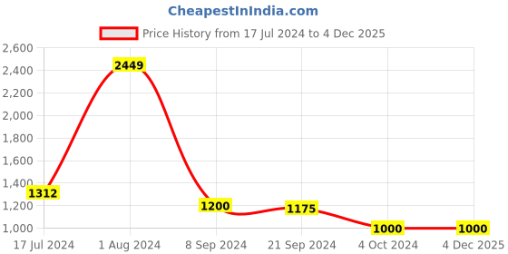 tatacliq.com Arrow Grey Regular Fit Texture Trousers arrow Price History Graph from 17 Jul 2024 to 3 Dec 2025