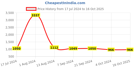 tatacliq.com Arrow Grey Regular Fit Texture Trousers arrow Price History Graph from 17 Jul 2024 to 16 Oct 2025