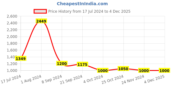tatacliq.com Arrow Grey Regular Fit Texture Trousers arrow Price History Graph from 17 Jul 2024 to 4 Dec 2025