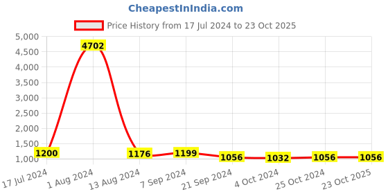 tatacliq.com Arrow Grey Regular Fit Texture Trousers arrow Price History Graph from 17 Jul 2024 to 23 Oct 2025
