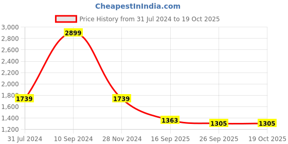tatacliq.com Arrow Grey Regular Fit Texture Trousers arrow Price History Graph from 31 Jul 2024 to 18 Oct 2025
