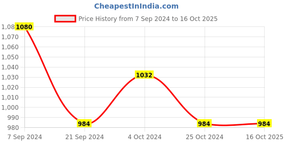 tatacliq.com Arrow Grey Regular Fit Texture Trousers arrow Price History Graph from 7 Sep 2024 to 16 Oct 2025
