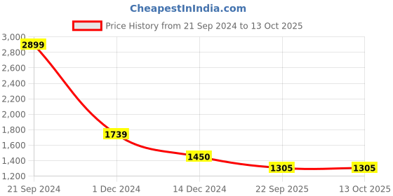 tatacliq.com Arrow Grey Regular Fit Texture Trousers arrow Price History Graph from 21 Sep 2024 to 13 Oct 2025