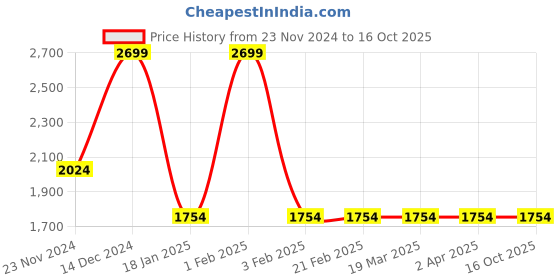 tatacliq.com Arrow Grey Regular Fit Texture Trousers arrow Price History Graph from 23 Nov 2024 to 15 Oct 2025