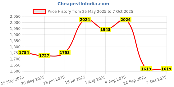 tatacliq.com Arrow Grey Regular Fit Texture Trousers arrow Price History Graph from 25 May 2025 to 6 Oct 2025