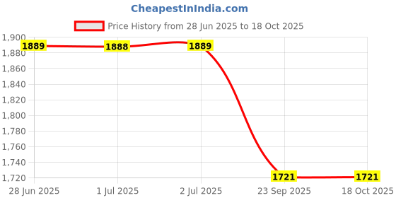 tatacliq.com Arrow Grey Regular Fit Texture Trousers arrow Price History Graph from 28 Jun 2025 to 18 Oct 2025