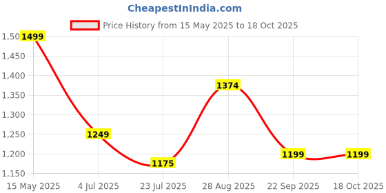 tatacliq.com Arrow Grey Regular Fit Texture Trousers arrow Price History Graph from 15 May 2025 to 17 Oct 2025