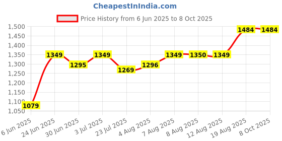 tatacliq.com Arrow Grey Regular Fit Texture Trousers arrow Price History Graph from 6 Jun 2025 to 8 Oct 2025