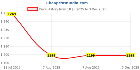 tatacliq.com Arrow Grey Regular Fit Texture Trousers arrow Price History Graph from 18 Jul 2025 to 2 Dec 2025