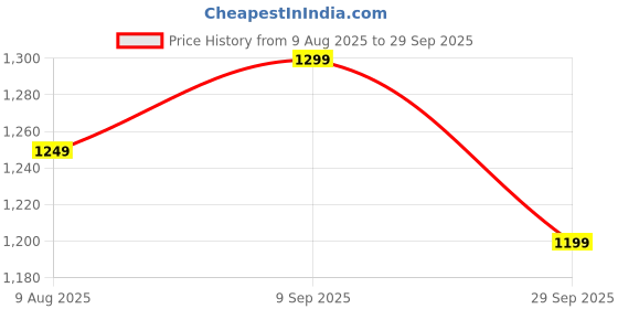 tatacliq.com Arrow Grey Regular Fit Texture Trousers arrow Price History Graph from 9 Aug 2025 to 29 Sep 2025