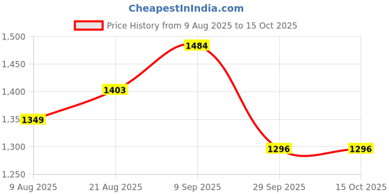 tatacliq.com Arrow Grey Regular Fit Texture Trousers arrow Price History Graph from 9 Aug 2025 to 14 Oct 2025