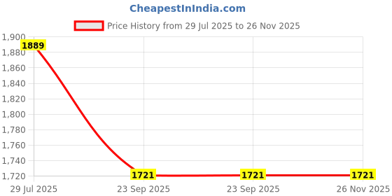 tatacliq.com Arrow Grey Regular Fit Texture Trousers arrow Price History Graph from 29 Jul 2025 to 26 Nov 2025