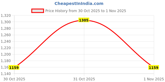 tatacliq.com Arrow Grey Regular Fit Texture Trousers arrow Price History Graph from 30 Oct 2025 to 1 Nov 2025