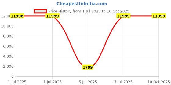 tatacliq.com Arrow Grey Regular Fit Texture Two Piece Suit arrow Price History Graph from 1 Jul 2025 to 10 Oct 2025