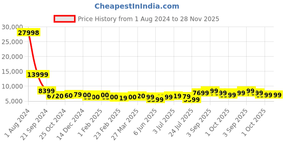 tatacliq.com Arrow Grey Regular Fit Three Piece Suit arrow Price History Graph from 1 Aug 2024 to 27 Nov 2025