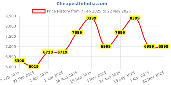 tatacliq.com Arrow Grey Regular Fit Three Piece Suit arrow Price History Graph from 7 Feb 2025 to 22 Nov 2025