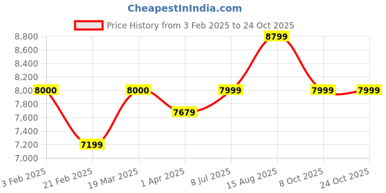 tatacliq.com Arrow Grey Regular Fit Three Piece Suit arrow Price History Graph from 3 Feb 2025 to 23 Oct 2025