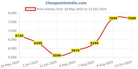 tatacliq.com Arrow Grey Regular Fit Three Piece Suit arrow Price History Graph from 19 May 2025 to 13 Oct 2025