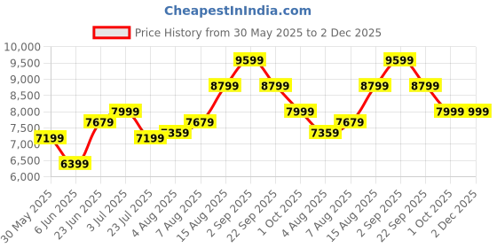 tatacliq.com Arrow Grey Regular Fit Three Piece Suit arrow Price History Graph from 30 May 2025 to 2 Dec 2025