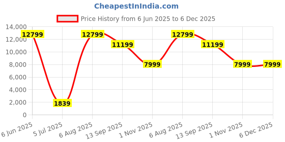tatacliq.com Arrow Grey Regular Fit Three Piece Suit arrow Price History Graph from 6 Jun 2025 to 5 Dec 2025
