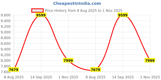 tatacliq.com Arrow Grey Regular Fit Three Piece Suit arrow Price History Graph from 8 Aug 2025 to 1 Nov 2025