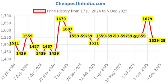 tatacliq.com Arrow Grey Regular Fit Trousers arrow Price History Graph from 17 Jul 2024 to 4 Dec 2025